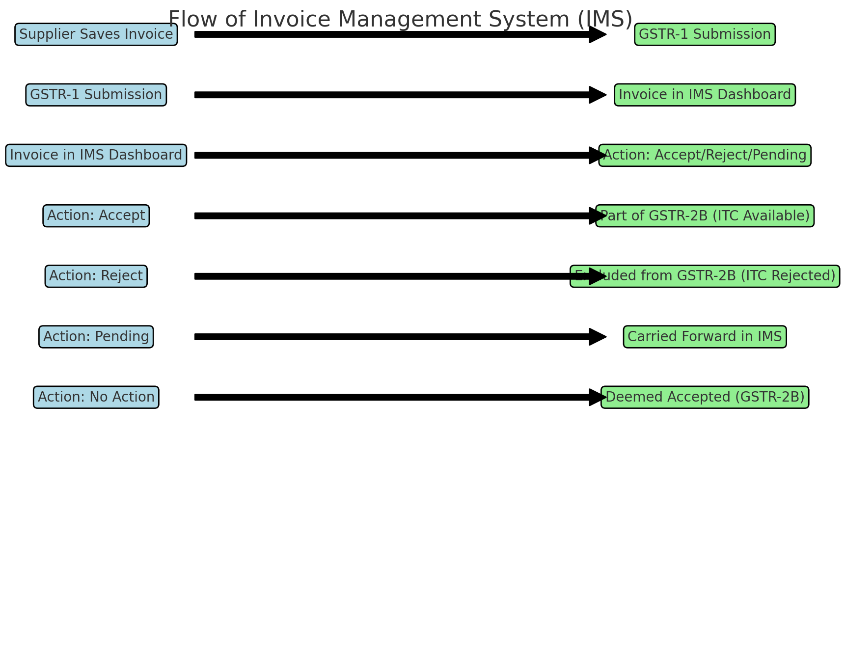 flow of invoice in IMS